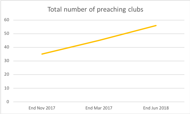 Total number of preaching clubs
